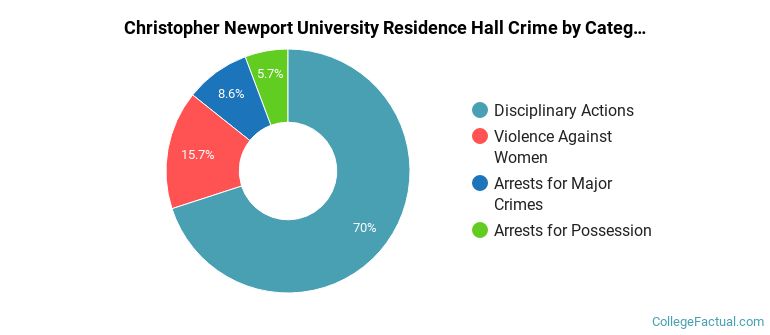 Christopher Newport University Residence Hall Crime by Category