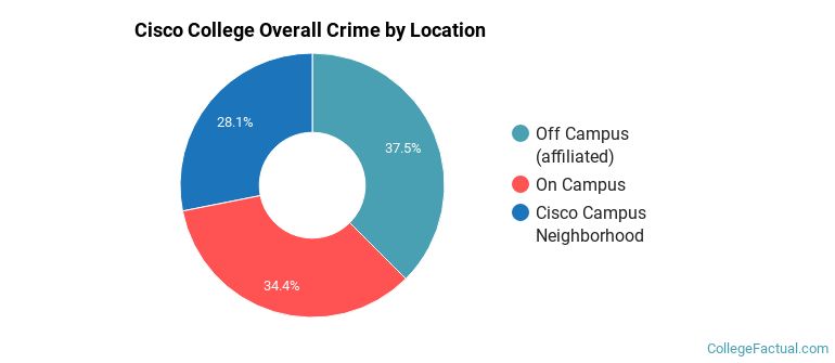 Cisco College Overall Crime by Location