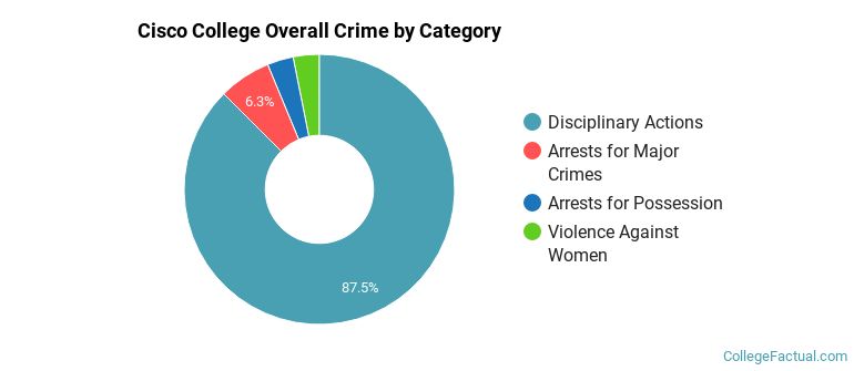 Cisco College Overall Crime by Category