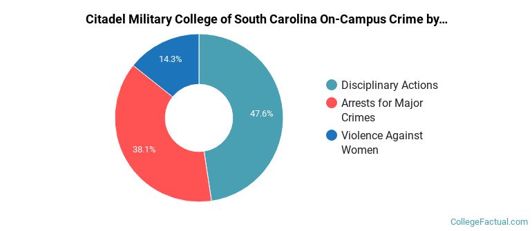 Citadel Military College of South Carolina On-Campus Crime by Category