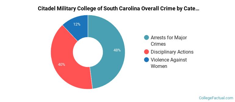 Citadel Military College of South Carolina Overall Crime by Category