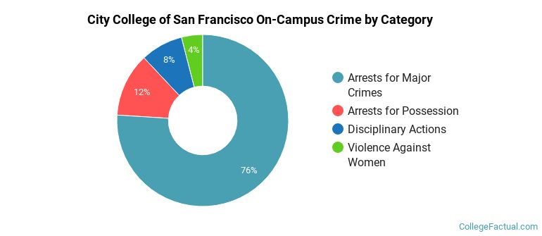 City College of San Francisco On-Campus Crime by Category