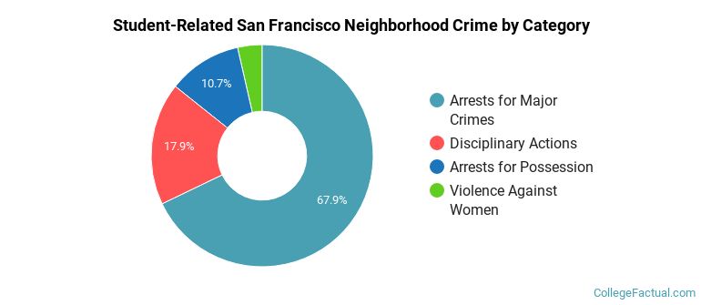 Student-Related San Francisco Neighborhood Crime by Category