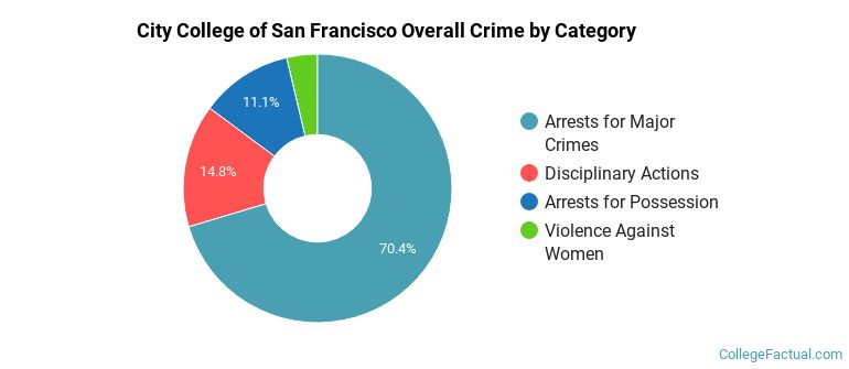 City College of San Francisco Overall Crime by Category
