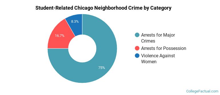 Student-Related Chicago Neighborhood Crime by Category