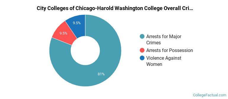 City Colleges of Chicago-Harold Washington College Overall Crime by Category