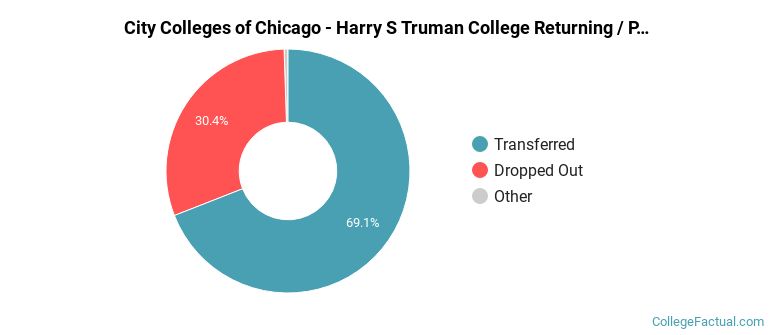 City Colleges of Chicago-Harry S Truman College Non Completers