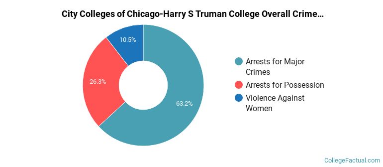 City Colleges of Chicago-Harry S Truman College Overall Crime by Category