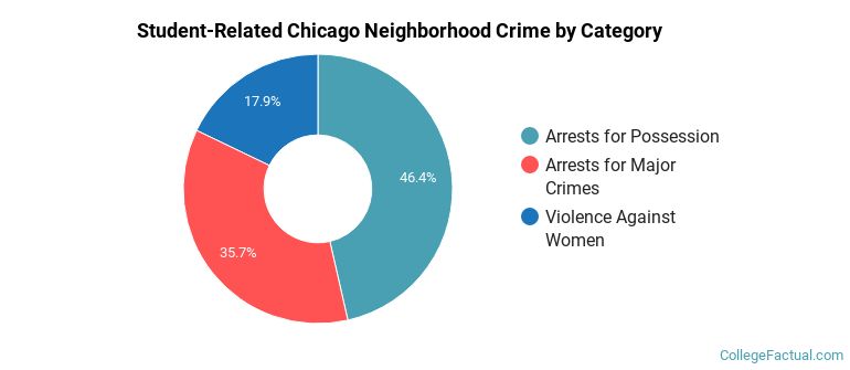 Student-Related Chicago Neighborhood Crime by Category