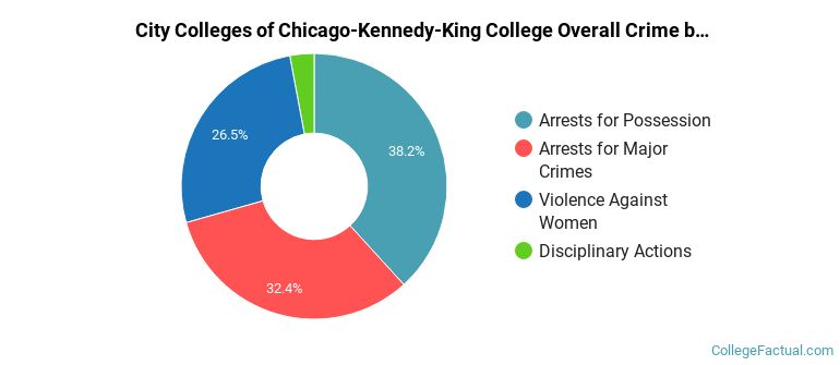 City Colleges of Chicago-Kennedy-King College Overall Crime by Category