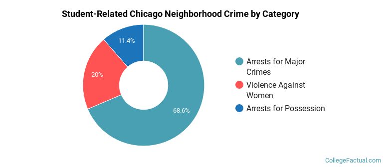 Student-Related Chicago Neighborhood Crime by Category
