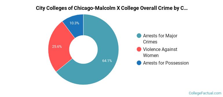 City Colleges of Chicago-Malcolm X College Overall Crime by Category
