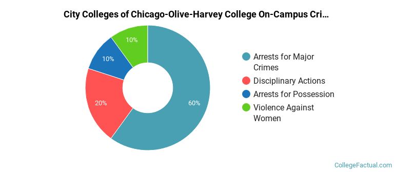City Colleges of Chicago-Olive-Harvey College On-Campus Crime by Category