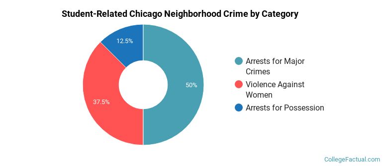 Student-Related Chicago Neighborhood Crime by Category