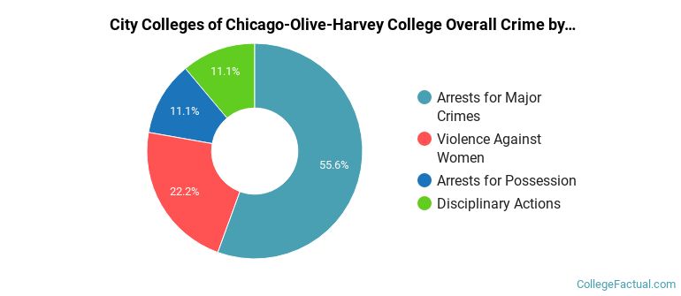 City Colleges of Chicago-Olive-Harvey College Overall Crime by Category