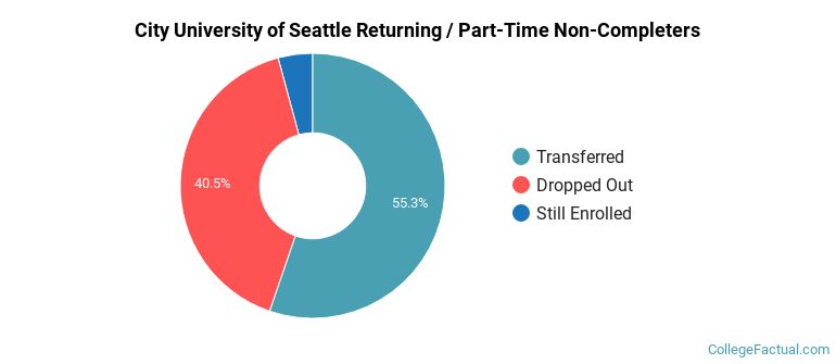 City University of Seattle Non Completers