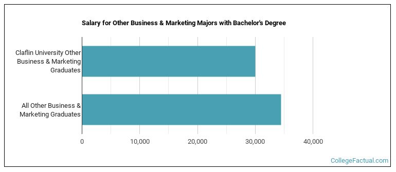 Salary for Other Business & Marketing majors with a bachelor's degree at Claflin University