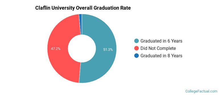 Claflin Graduation Rates