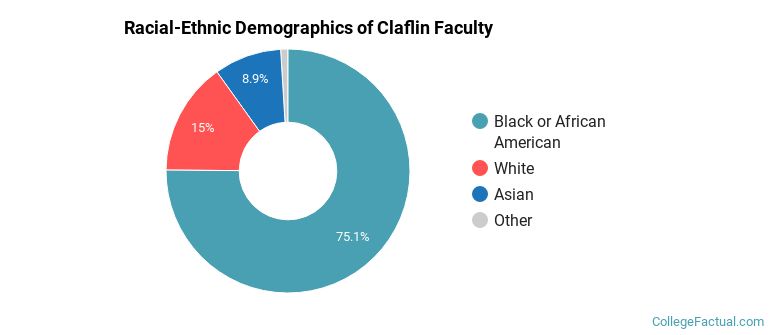 Racial-Ethnic Demographics of Claflin Faculty