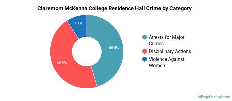 Claremont McKenna College Residence Hall Crime by Category