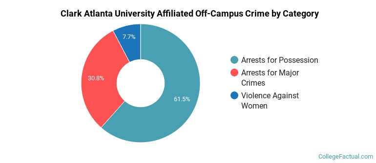 Clark Atlanta University Affiliated Off-Campus Crime by Category
