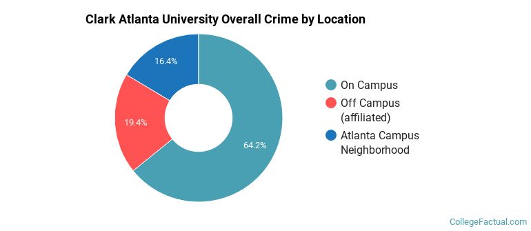 Clark Atlanta University Overall Crime by Location