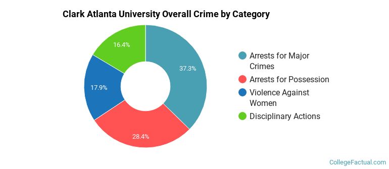 Clark Atlanta University Overall Crime by Category