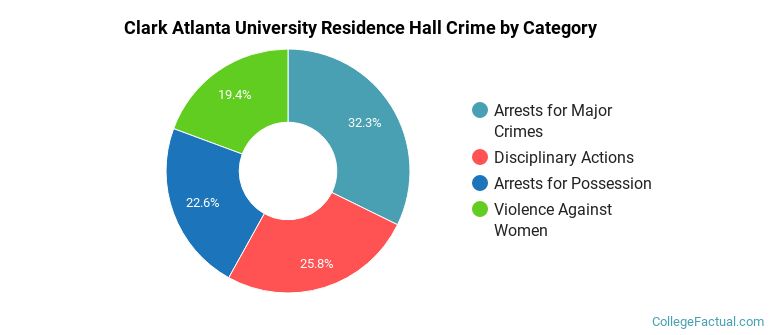 Clark Atlanta University Residence Hall Crime by Category