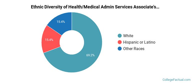 Ethnic diversity of Health/Medical Admin Services majors at Clark College