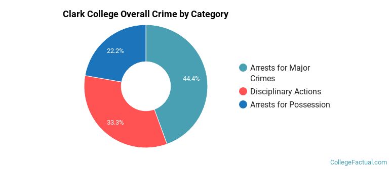 Clark College Overall Crime by Category