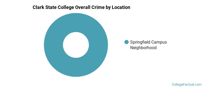 Clark State College Overall Crime by Location