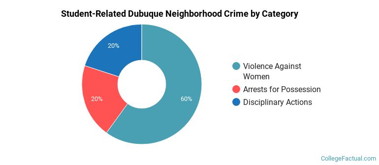 Student-Related Dubuque Neighborhood Crime by Category