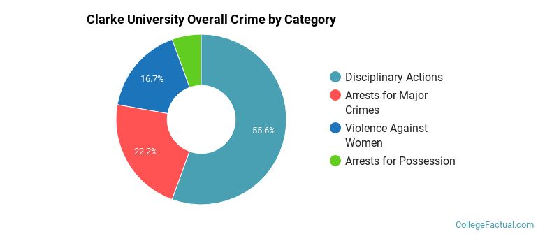 Clarke University Overall Crime by Category