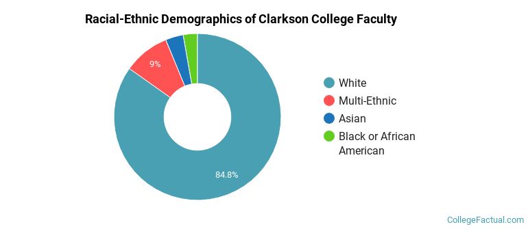 Racial-Ethnic Demographics of Clarkson College Faculty