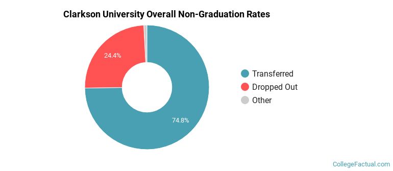 Clarkson Overall Non-Graduation Rates
