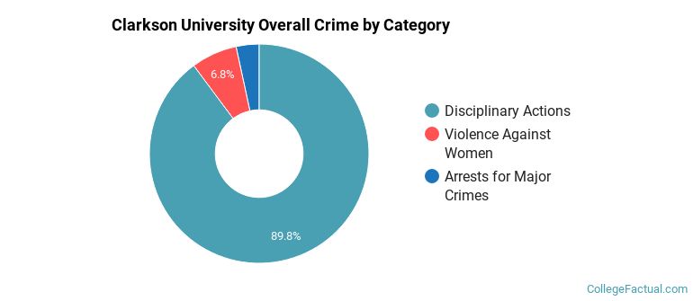 Clarkson University Overall Crime by Category