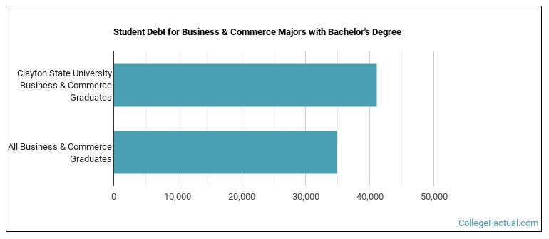 Student debt for Business & Commerce majors with a bachelor's degree at Clayton State University