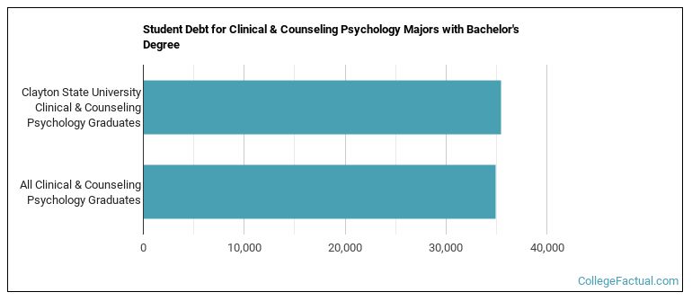 Student debt for Clinical & Counseling Psychology majors with a bachelor's degree at Clayton State University
