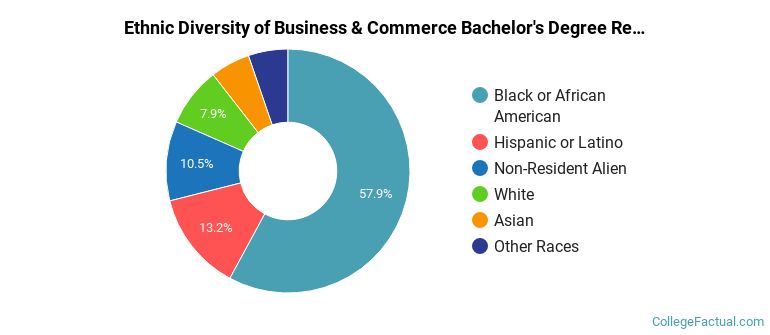 Ethnic diversity of Business & Commerce majors at Clayton State University