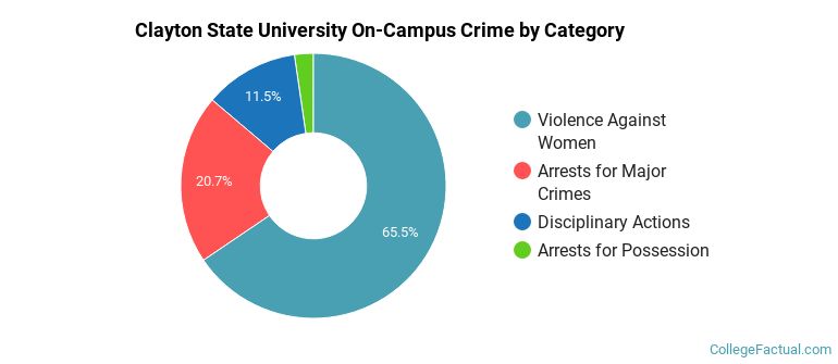 Clayton  State University On-Campus Crime by Category