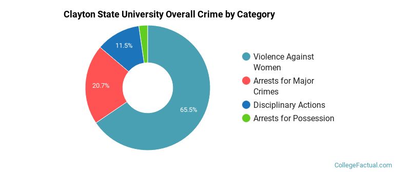 Clayton  State University Overall Crime by Category
