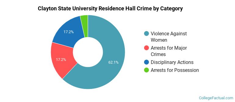Clayton  State University Residence Hall Crime by Category