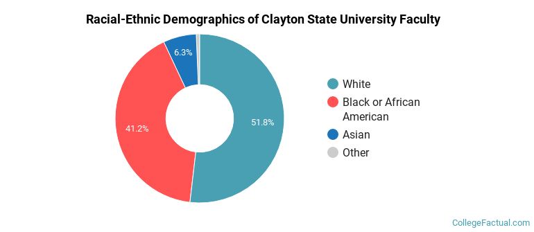 Racial-Ethnic Demographics of Clayton State University Faculty