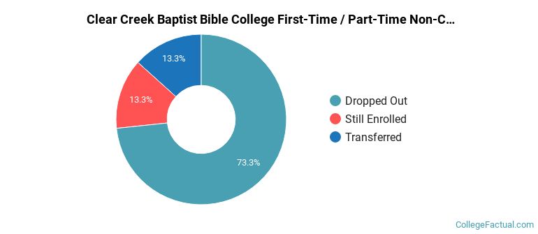 Clear Creek Baptist Bible College Non Completers