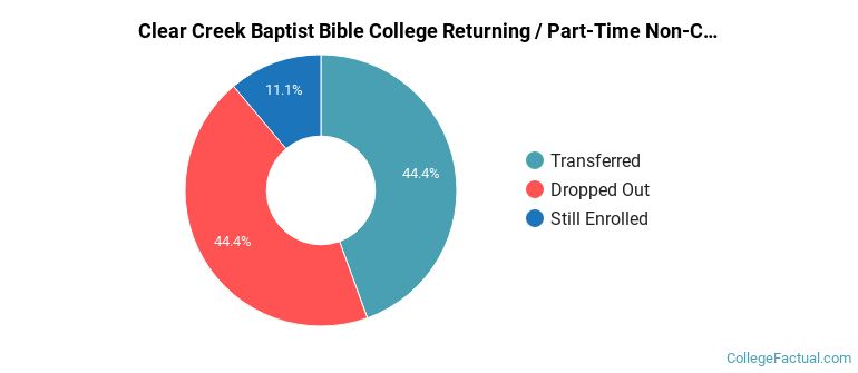 Clear Creek Baptist Bible College Non Completers