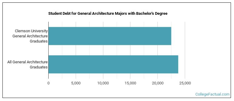 Student debt for General Architecture majors with a bachelor's degree at Clemson University