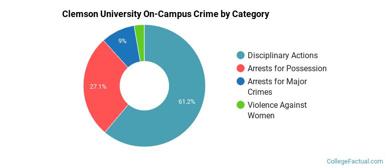 Clemson University On-Campus Crime by Category