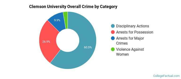 Clemson University Overall Crime by Category