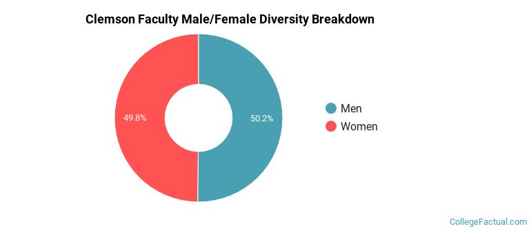 Clemson Faculty Male/Female Ratio