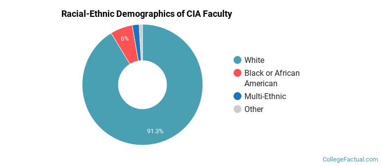 Racial-Ethnic Demographics of CIA Faculty